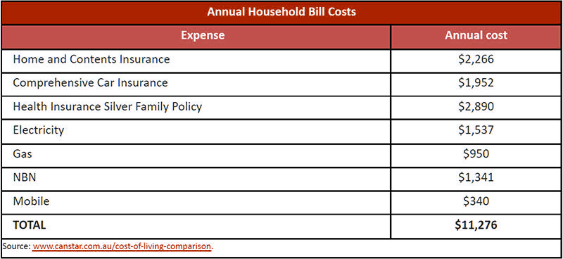 Annual Household Bills - Canstar - Feb 2023