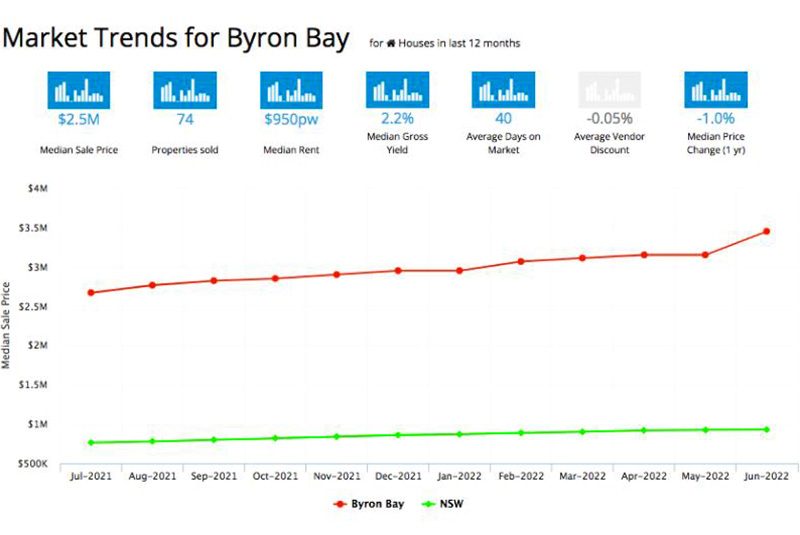 Byron Market Trends