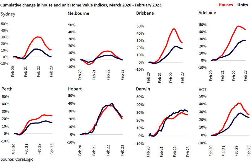 Cumulative change in home values