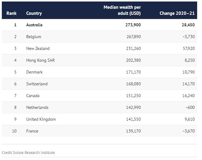 Australia world’s richest country but global economy could bite back