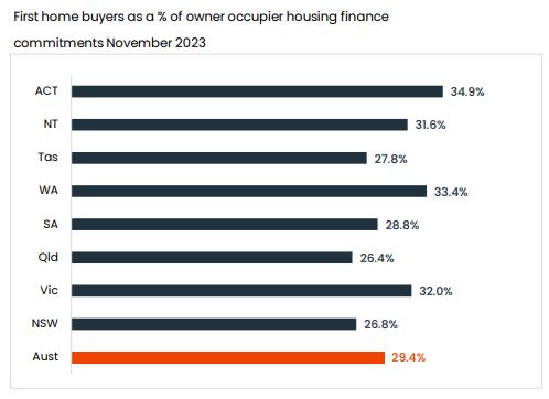 First home buyers as a portion of owner occupier housing finance graph