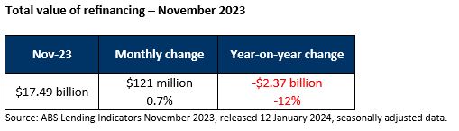 Total value of refinancing - November 2023