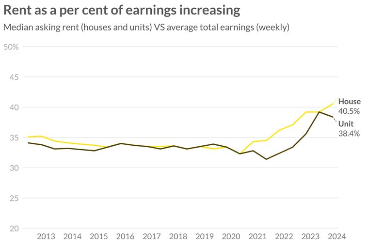 Rents a a per cent of earnings graph