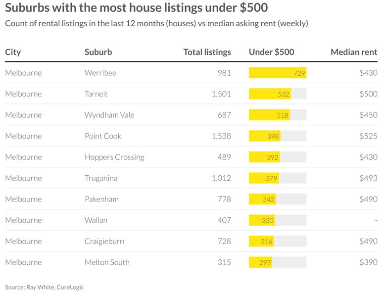 Affordable rental suburbs list for houses