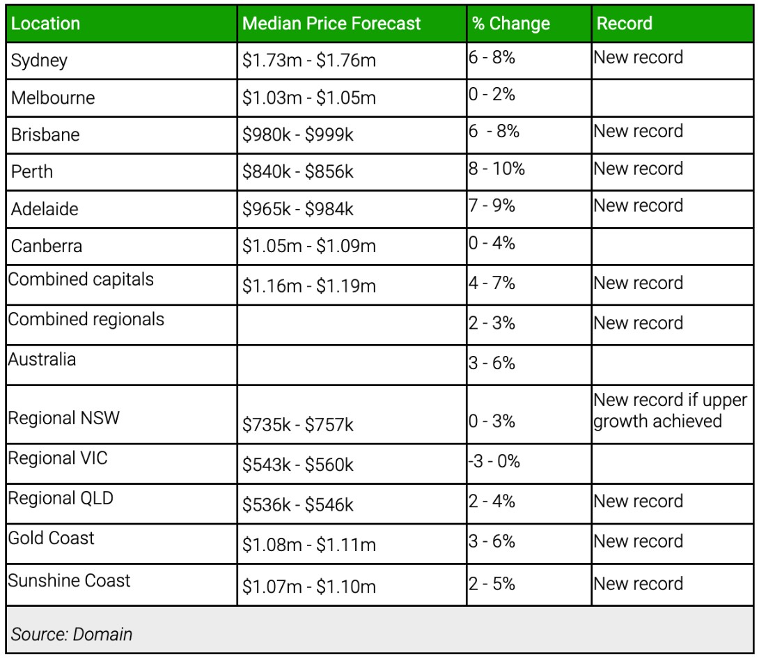 House price forecasts by the end of FY25