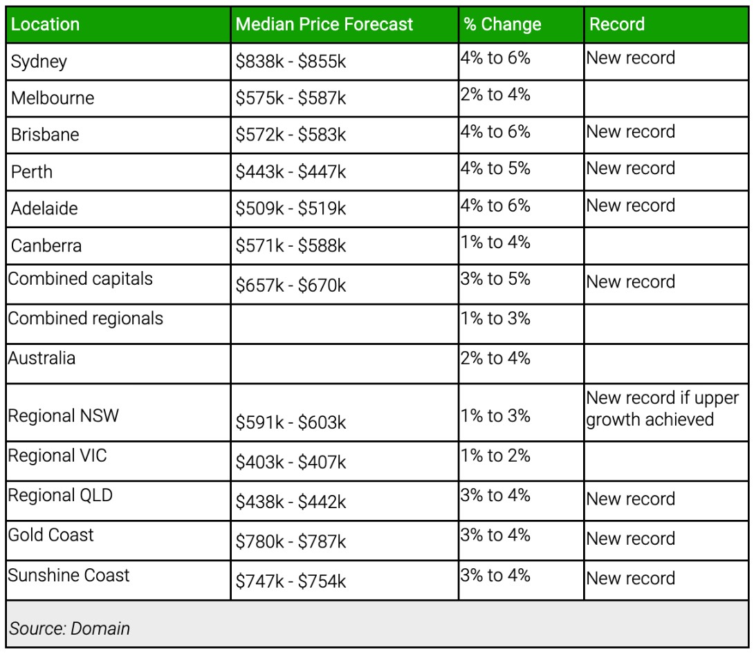 Unit price forecasts by the end of FY25