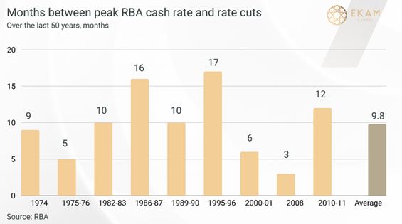 Months between peak RBA cash rate and rate cuts graph