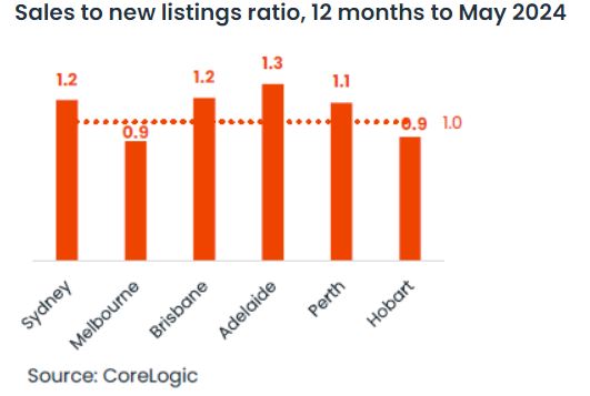 Sales to new listings ration, graph