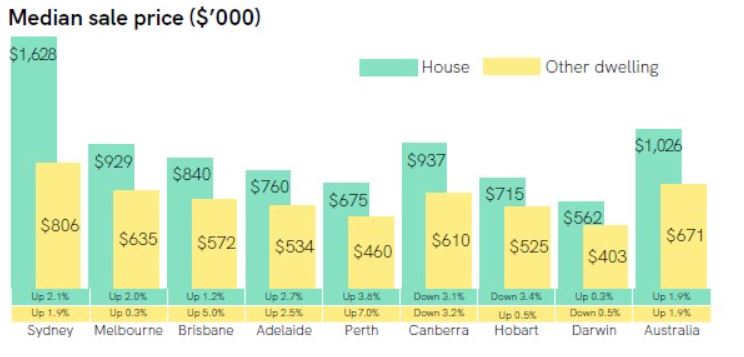 Median sales price graph for Perth