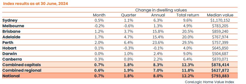 Home Value Index for June 2024