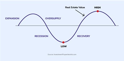 Property cycle graph