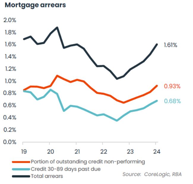 Mortgage arrears graph