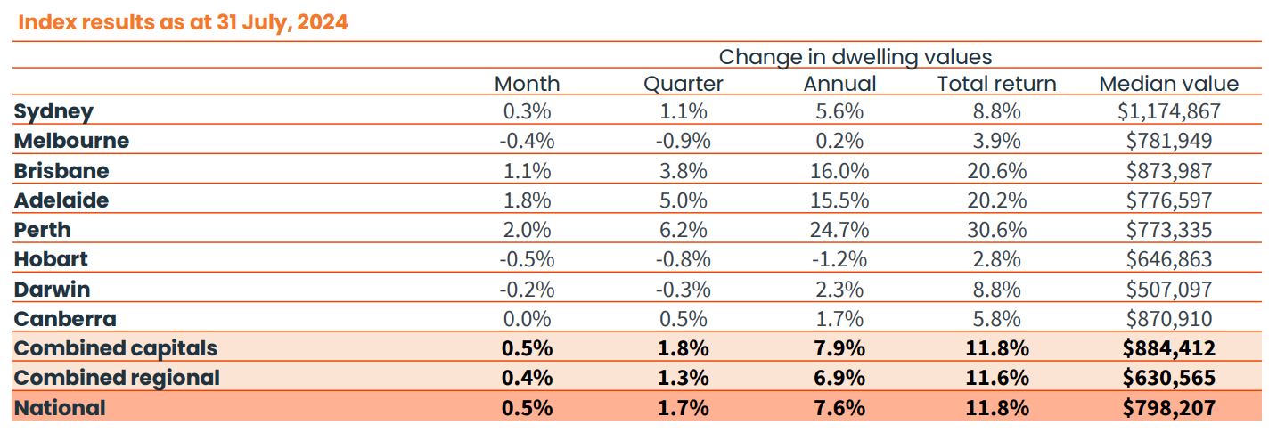 Home Value Index