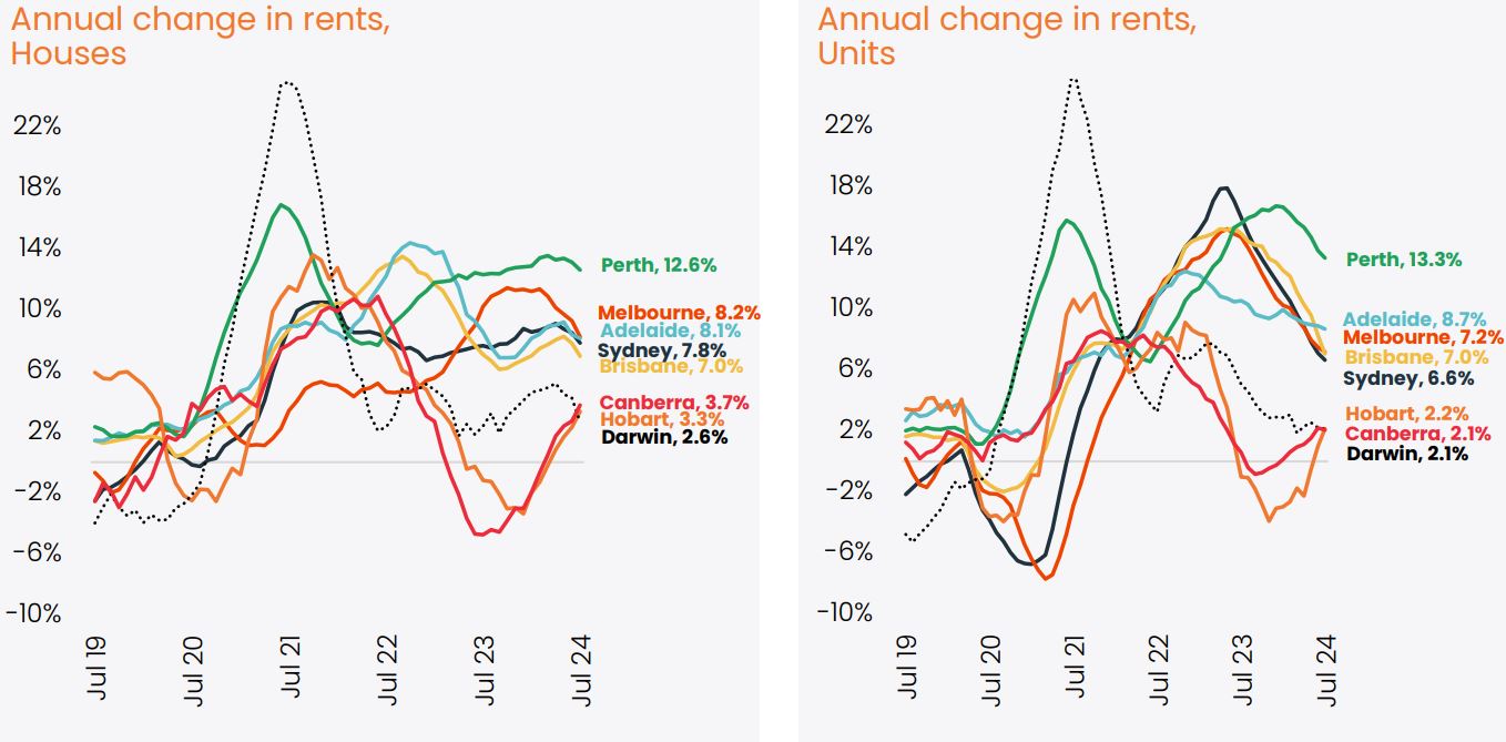 Rent graphs