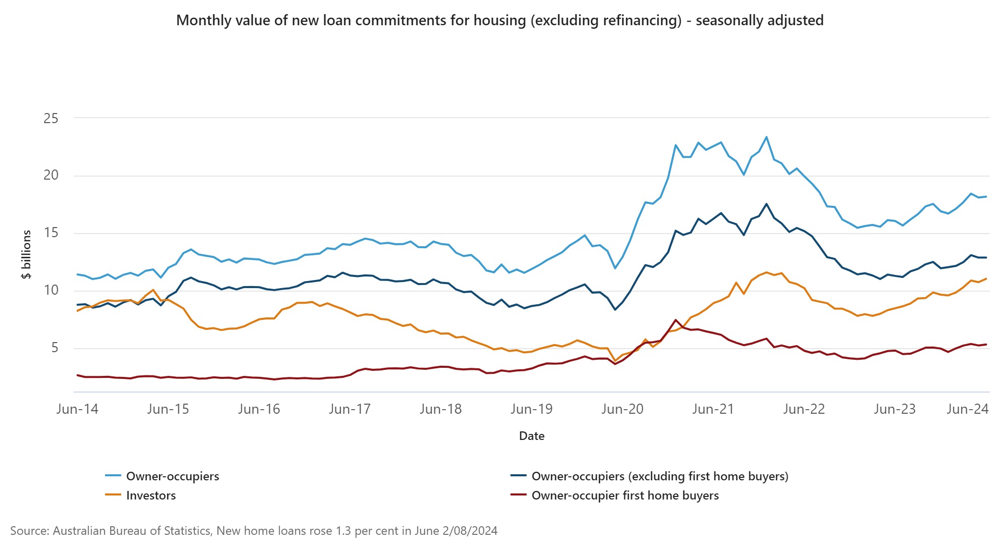 Monthly value of new loan commitments for housing (excluding refinancing)