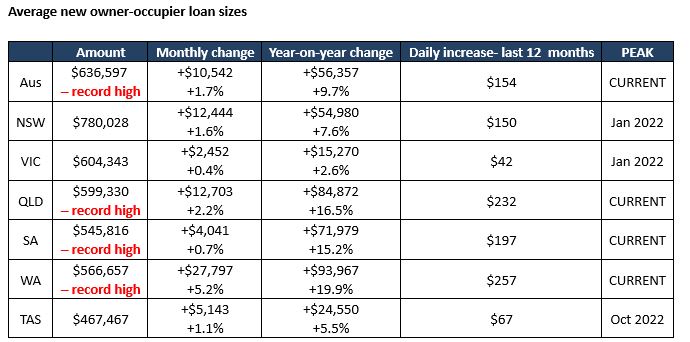 Average new owner-occupier loan sizes