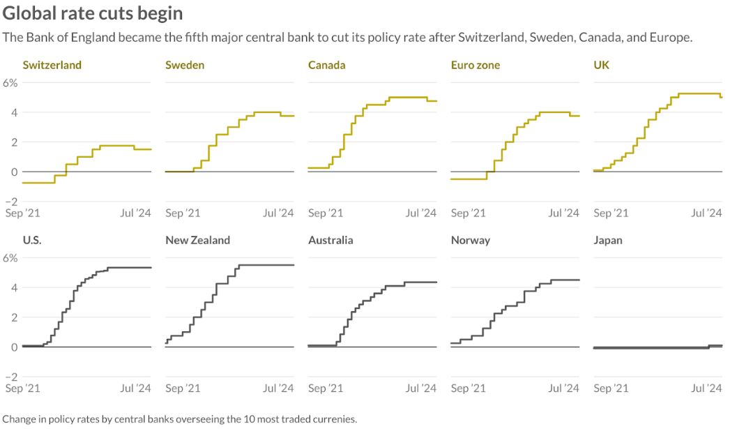 Global interest rate graphs