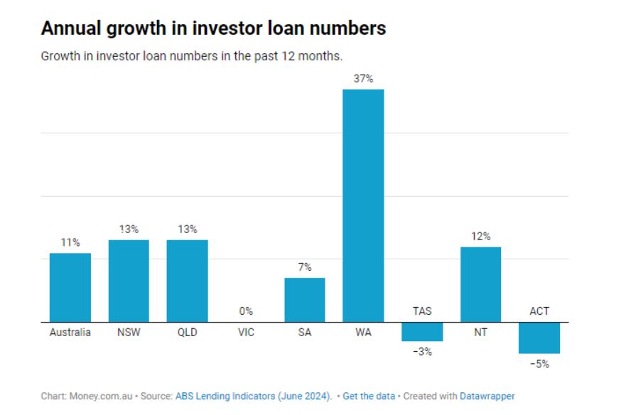 Annual growth in investor loan numbers, graph