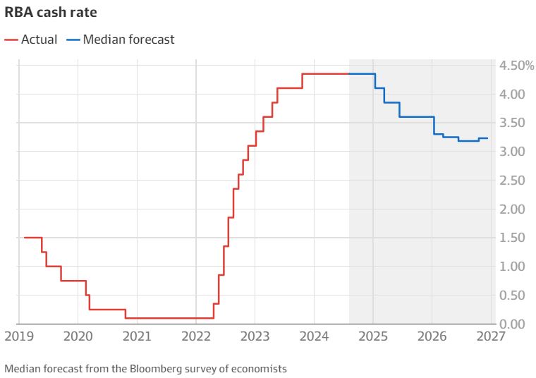 RBA crushes hope of a 2024 interest rate cut latest finance news